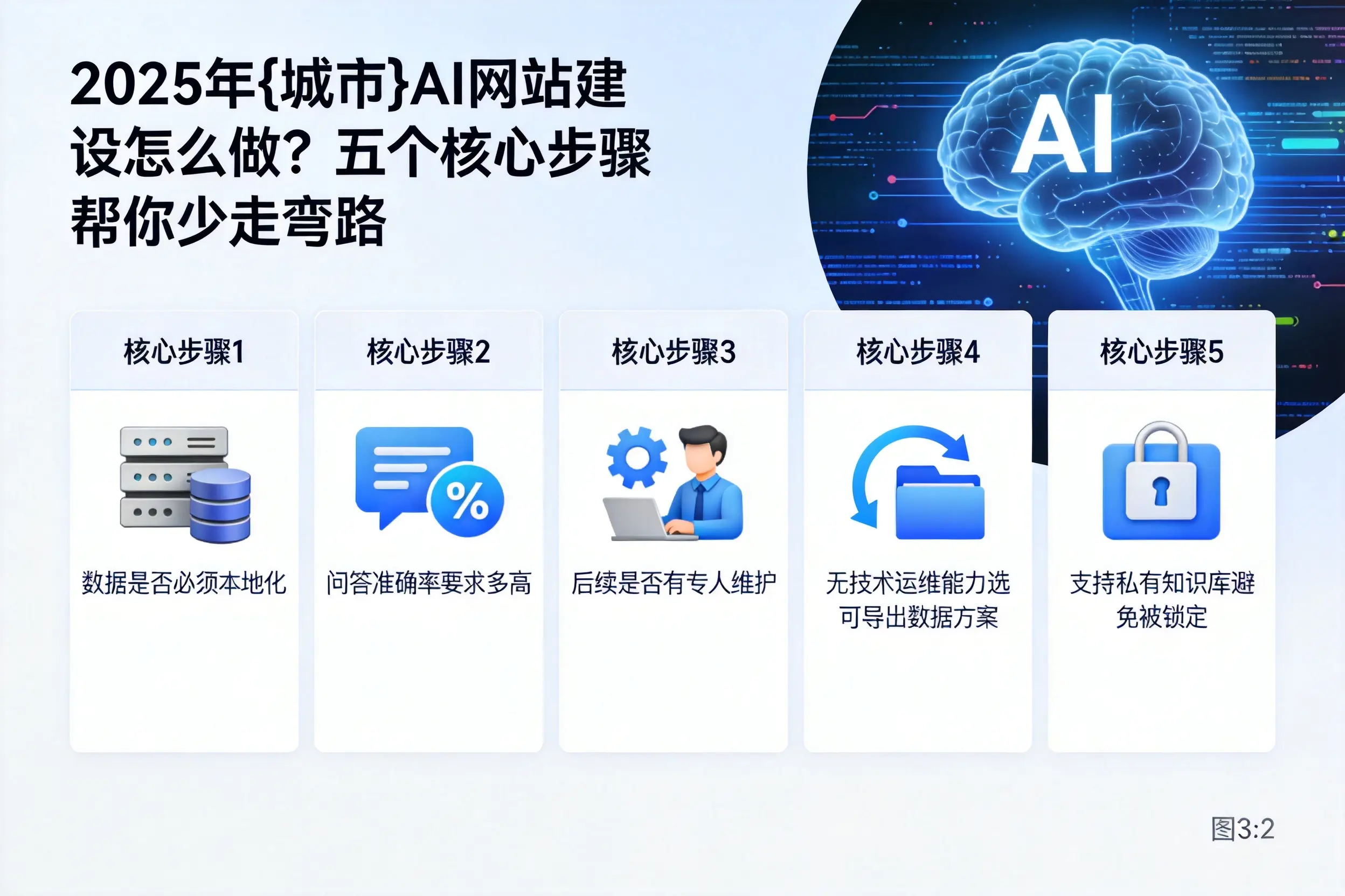 2025年临沧AI网站建设怎么做？五个核心步骤帮你少走弯路