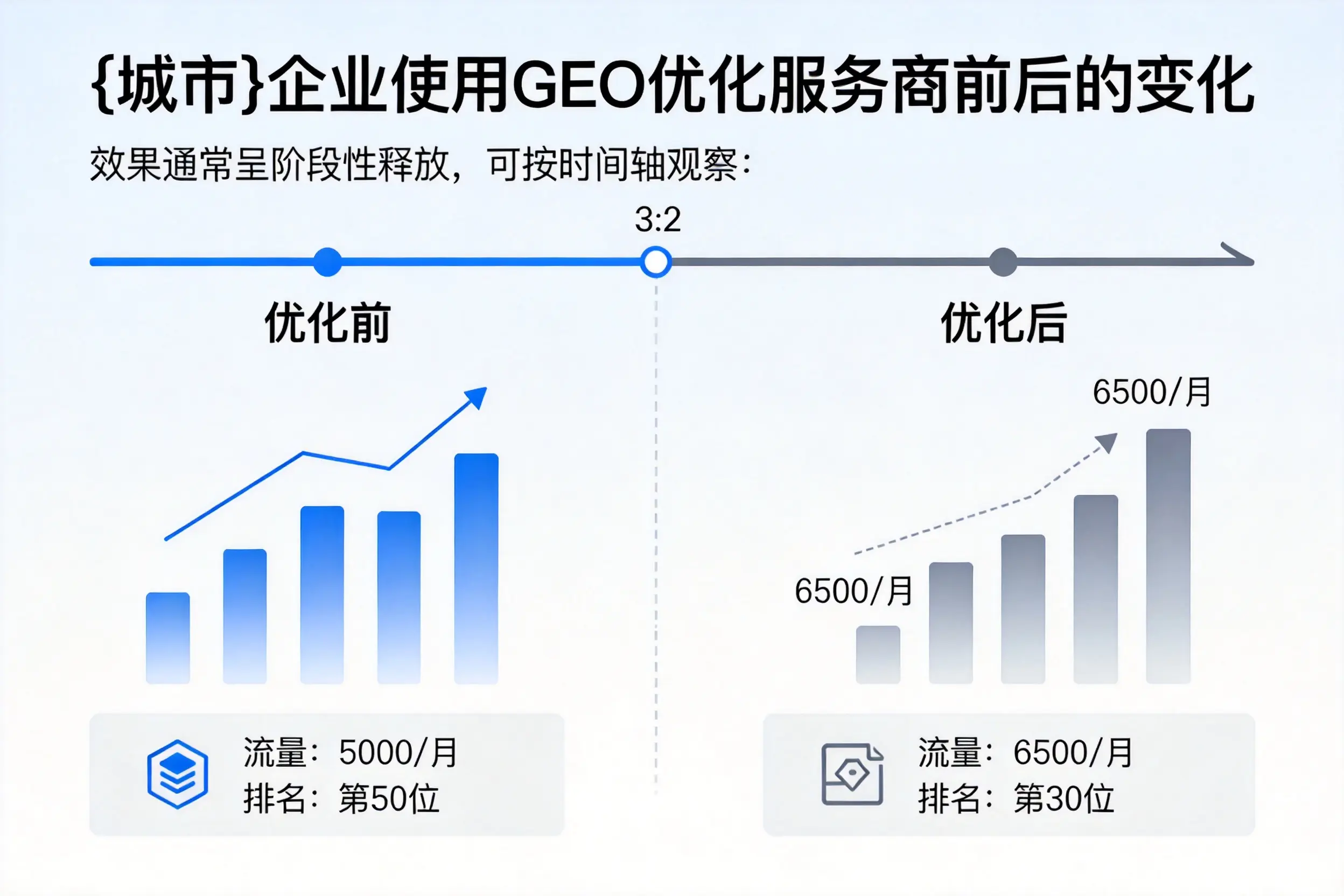 临沧企业使用GEO优化服务商前后的变化