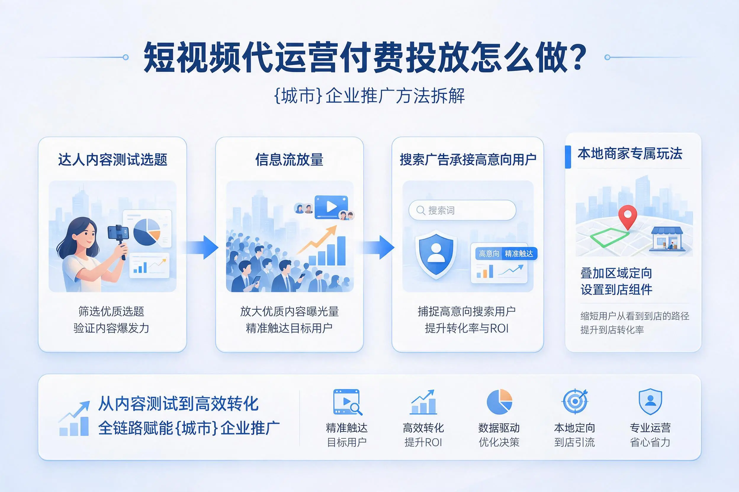短视频代运营付费投放怎么做？临沧企业推广方法拆解