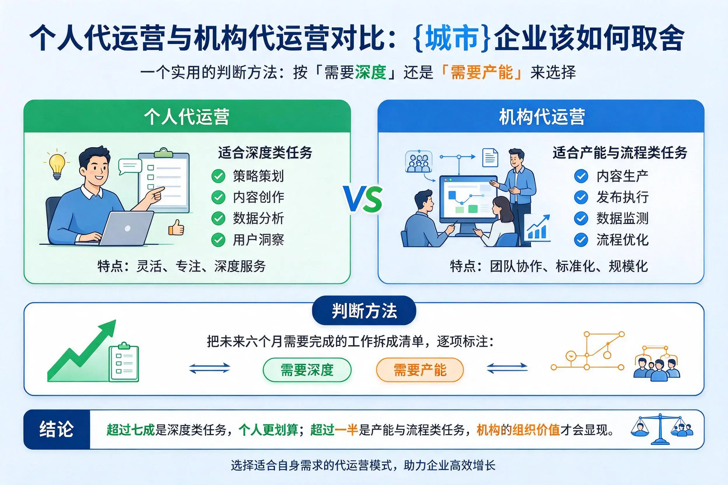 个人代运营与机构代运营对比：临沧企业该如何取舍