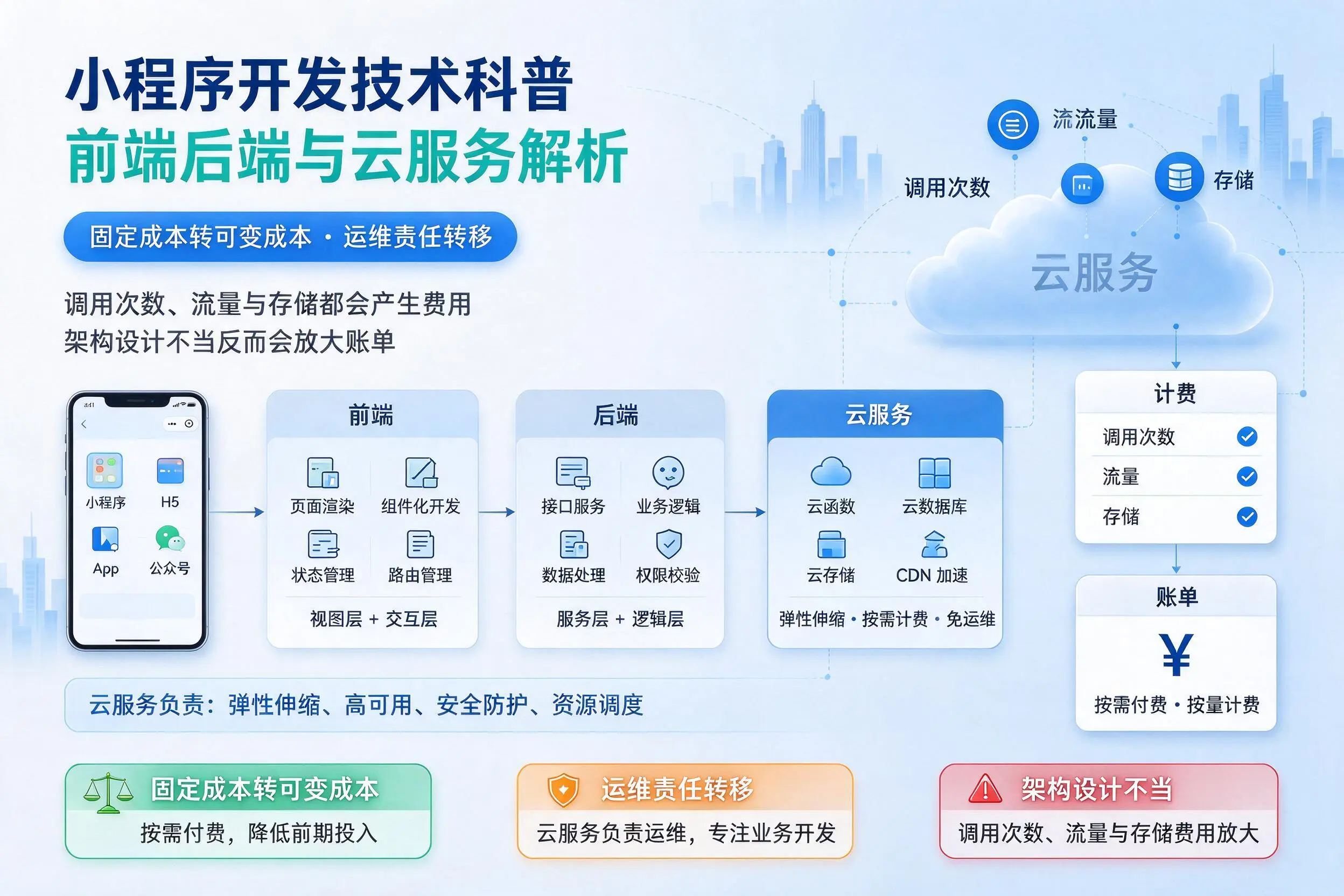 临沧小程序开发技术科普:前端后端与云服务解析