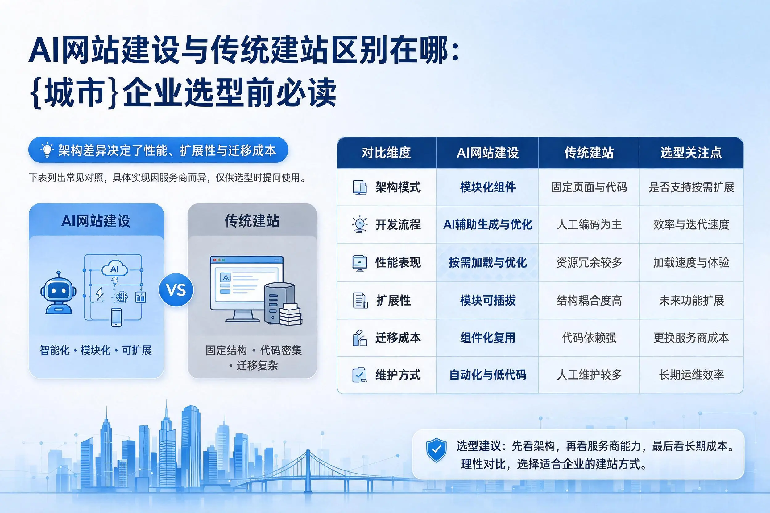 AI网站建设与传统建站区别在哪:临沧企业选型前必读