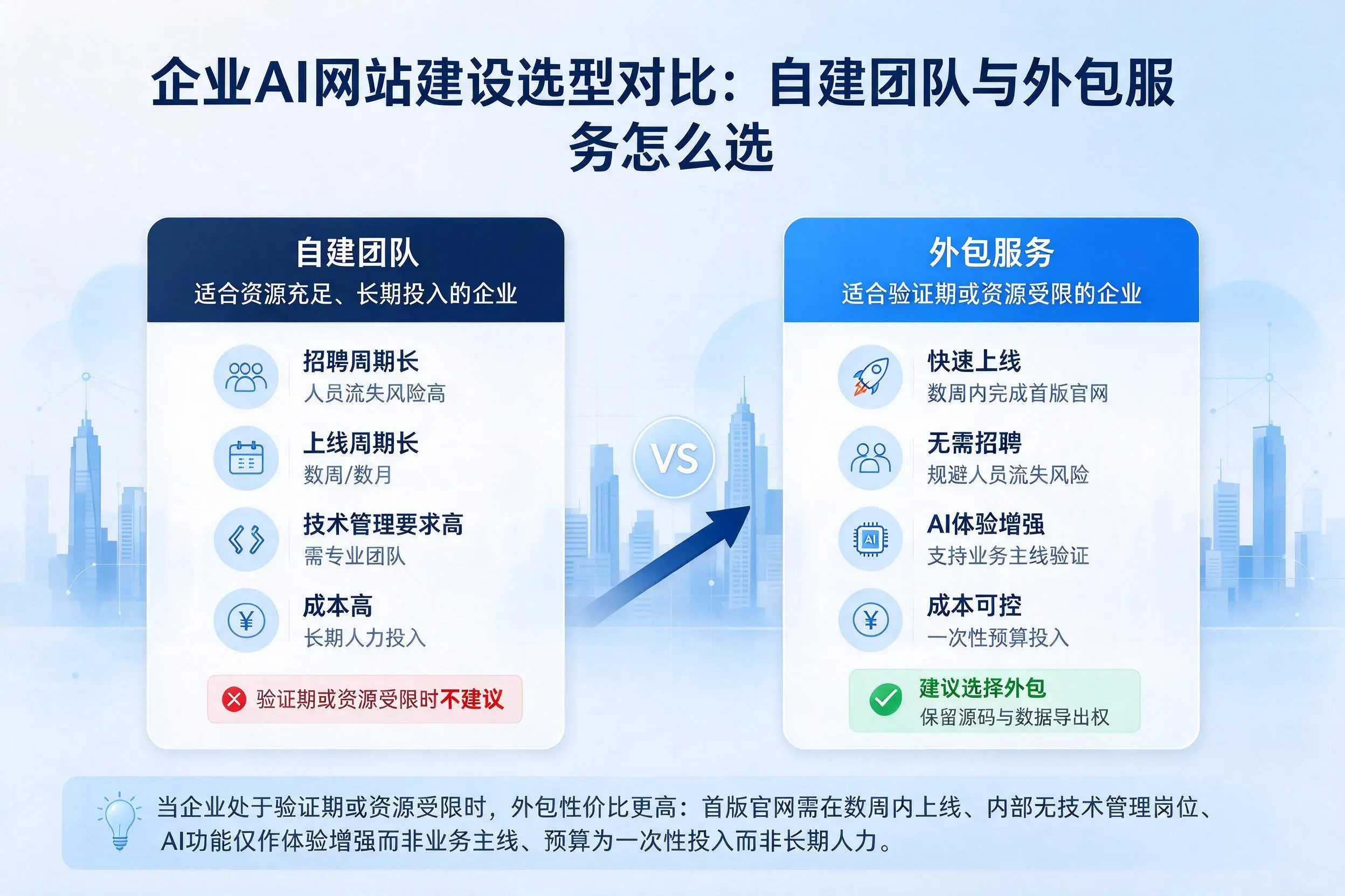 临沧企业AI网站建设选型对比:自建团队与外包服务怎么选